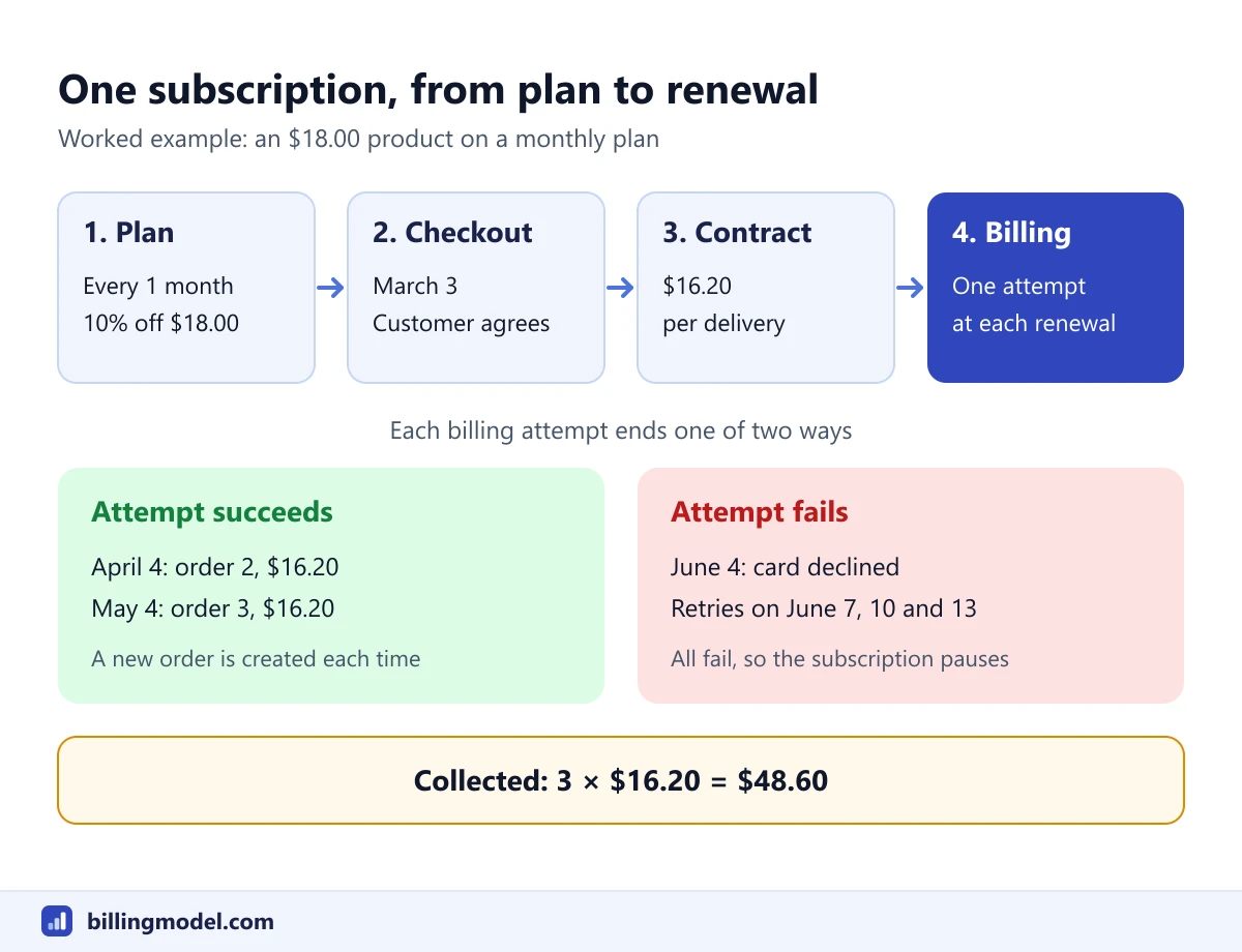 Flow of one subscription from plan to checkout, contract and billing attempt, with two renewals of 16.20 dollars paid on April 4 and May 4 and a June 4 renewal that fails, is retried on June 7, 10 and 13 and then pauses