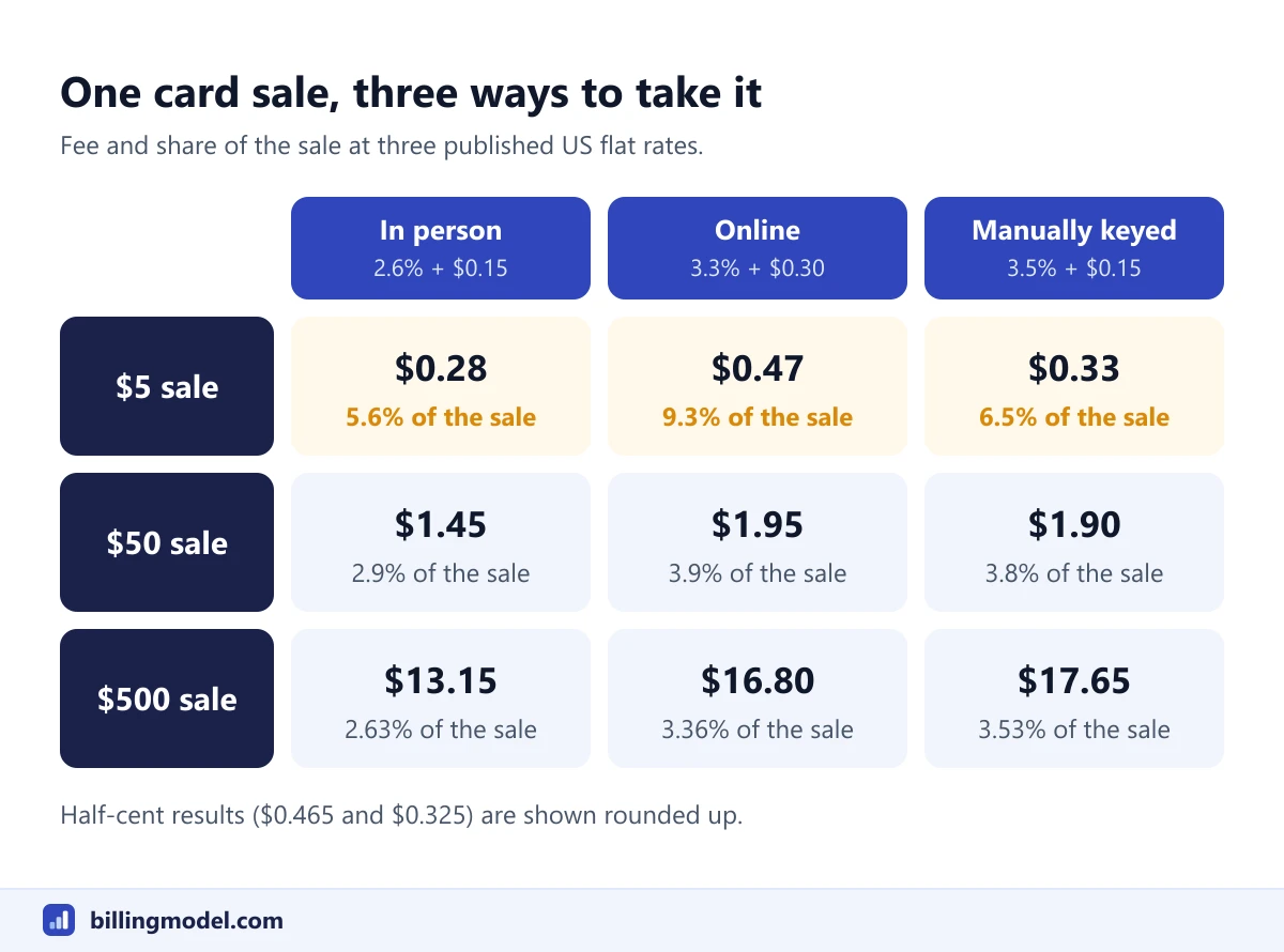 Grid of card fees on a $5, a $50 and a $500 sale at three published rates: in person, online and manually keyed
