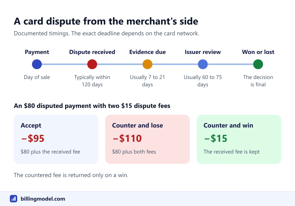 Timeline of a card dispute from the merchant's side, from payment to a final decision, with three outcomes for an $80 disputed payment: minus $95, minus $110 and minus $15