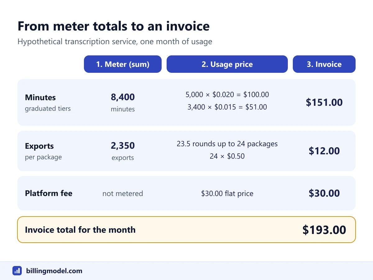 Worked Stripe usage-based billing example: 8,400 minutes and 2,350 exports are totaled by meters, rated at graduated and per-package prices, and added to a 30 dollar platform fee for an invoice of 193 dollars