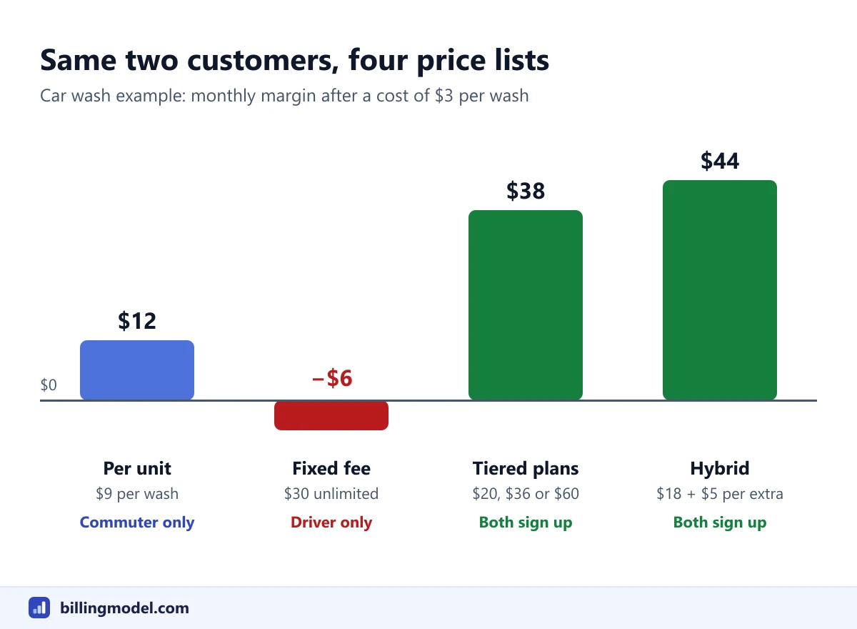 Bar chart of the monthly margin from two car wash customers under four subscription price lists: 12 dollars per unit, minus 6 dollars on a fixed fee, 38 dollars on tiered plans and 44 dollars on a hybrid price