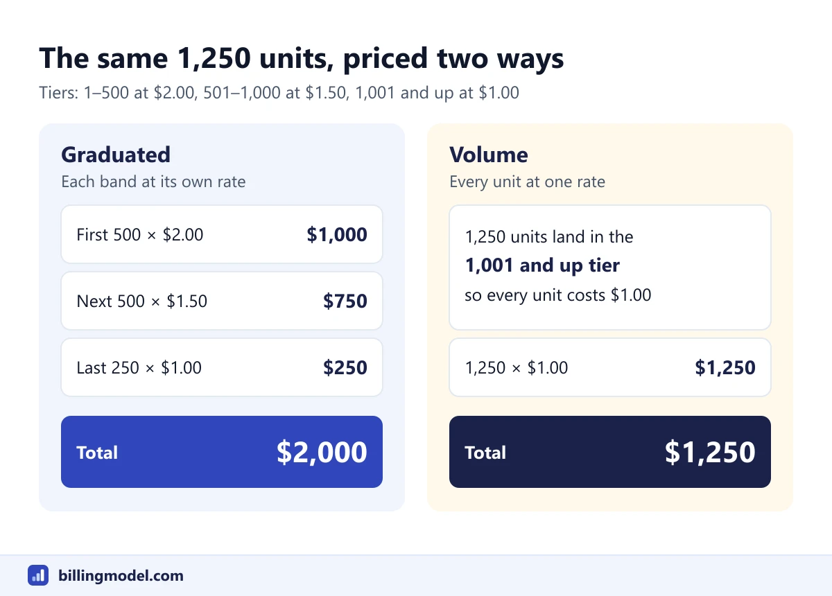 The same 1,250 units priced with graduated tiers for a total of $2,000 and with volume tiers for a total of $1,250