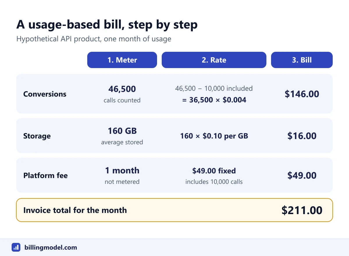 Worked usage-based pricing bill showing 46,500 conversions and 160 GB of storage metered, rated and billed for a total of $211.00