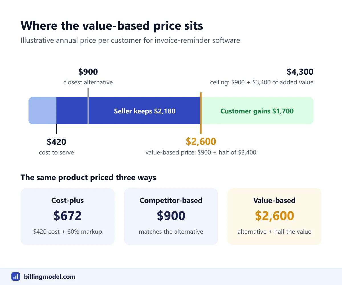 Diagram of a value-based price of $2,600 a year sitting between a $420 cost to serve and a $4,300 ceiling, compared with a cost-plus price of $672 and a competitor-based price of $900
