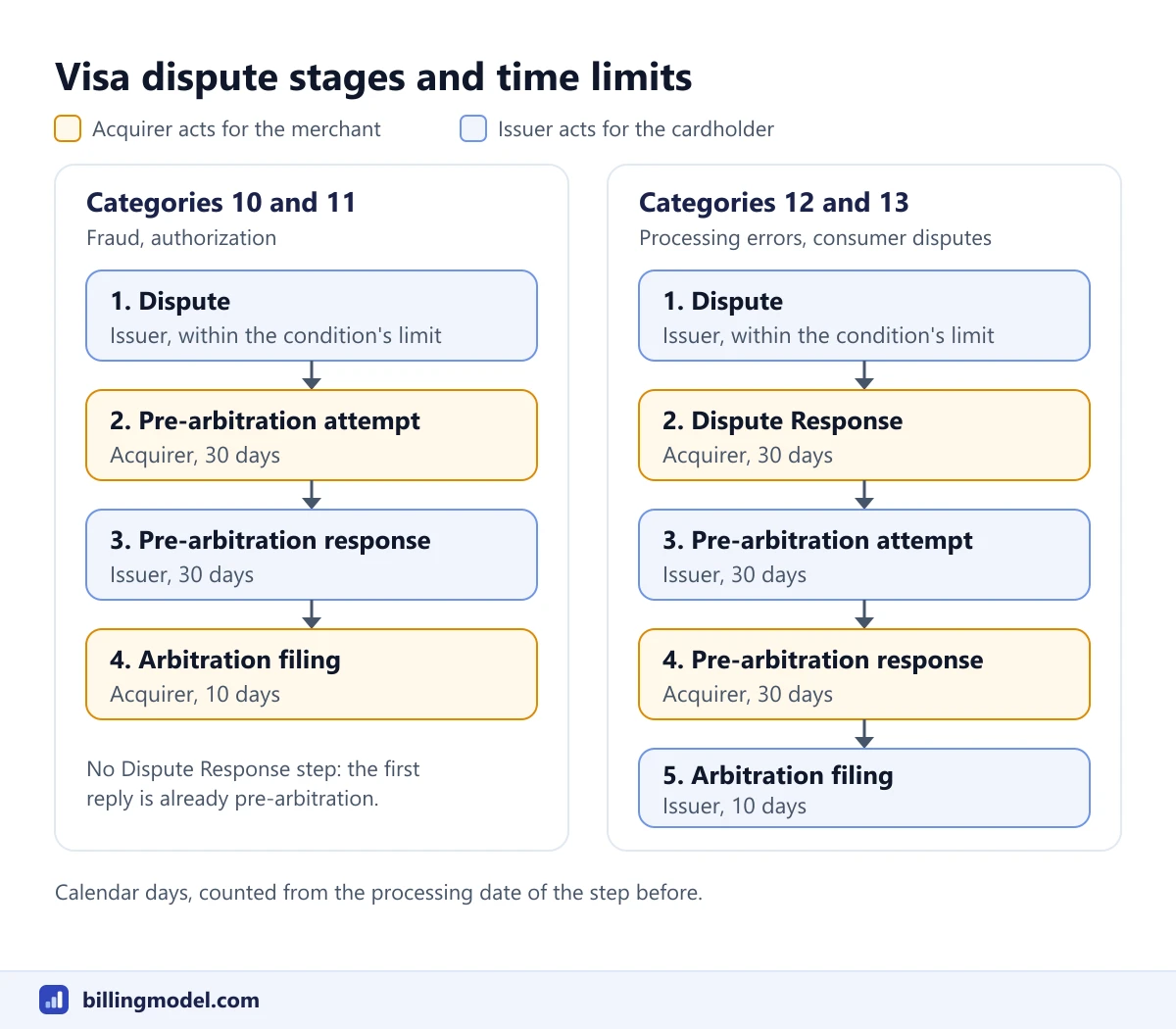 Two Visa dispute paths side by side: categories 10 and 11 with four stages and categories 12 and 13 with five stages, each with a limit of 30 or 10 days