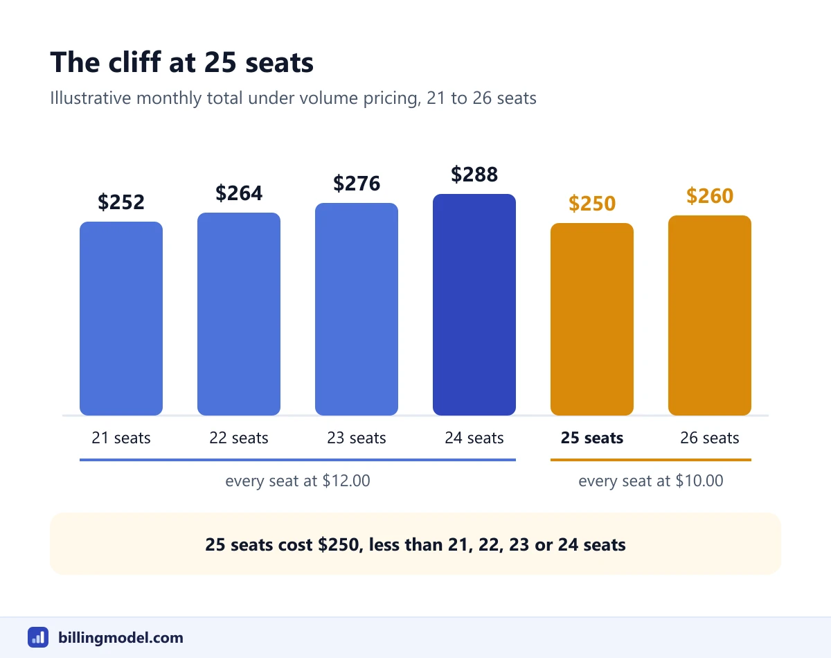 Bar chart of the monthly total for 21 to 26 seats under volume pricing, rising from $252 to $288 and then dropping to $250 at 25 seats